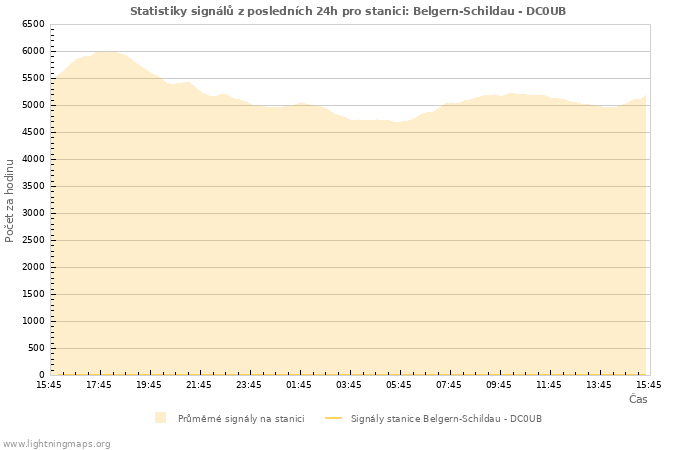 Grafy: Statistiky signálů