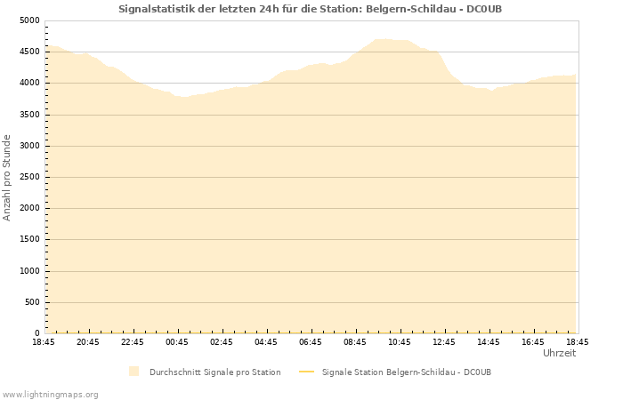 Diagramme: Signalstatistik