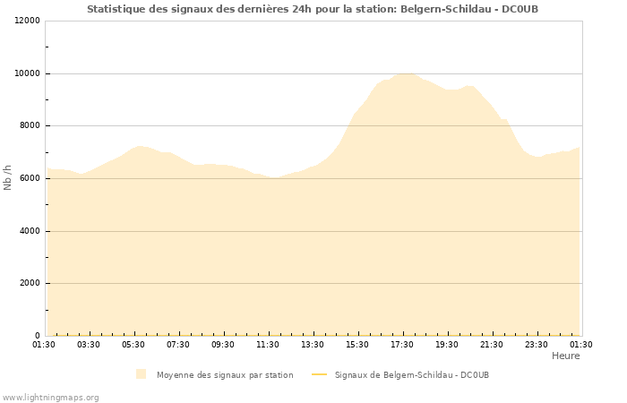 Graphes: Statistique des signaux