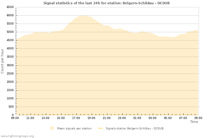 Grafikonok: Signal statistics