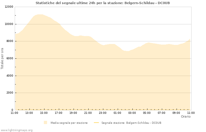 Grafico: Statistiche del segnale