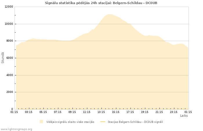 Grafiki: Signālu statistika