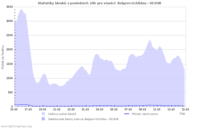 Grafy: Statistiky blesků