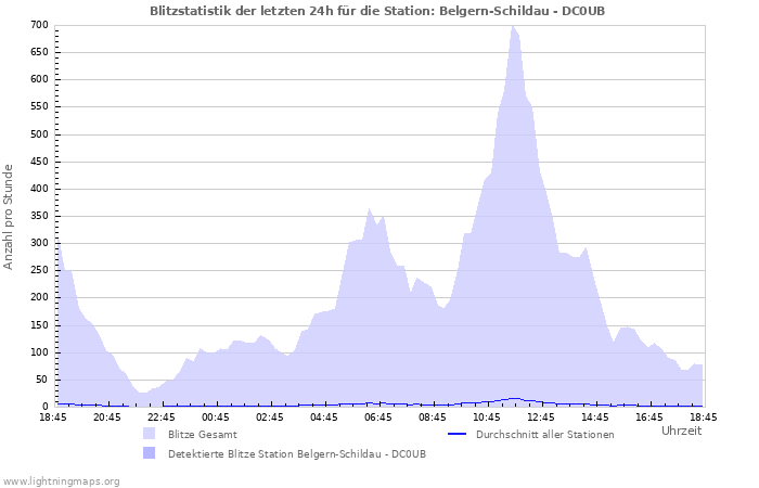 Diagramme: Blitzstatistik