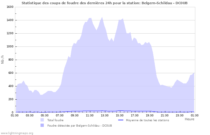 Graphes: Statistique des coups de foudre
