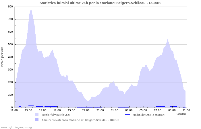 Grafico: Statistica fulmini
