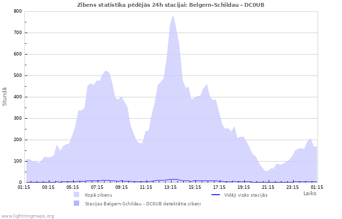Grafiki: Zibens statistika