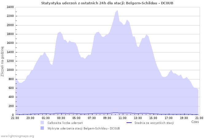 Wykresy: Statystyka uderzeń
