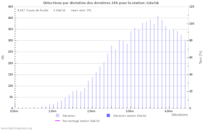 Graphes: Détections par déviation