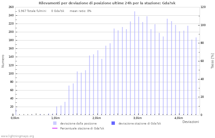 Grafico: Rilevamenti per deviazione di posizione