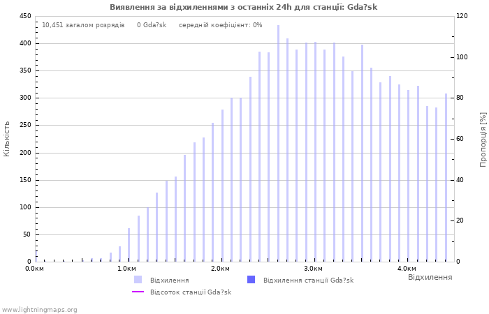Графіки: Виявлення за відхиленнями