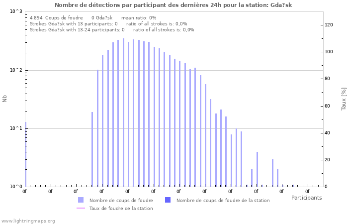 Graphes: Nombre de détections par participant