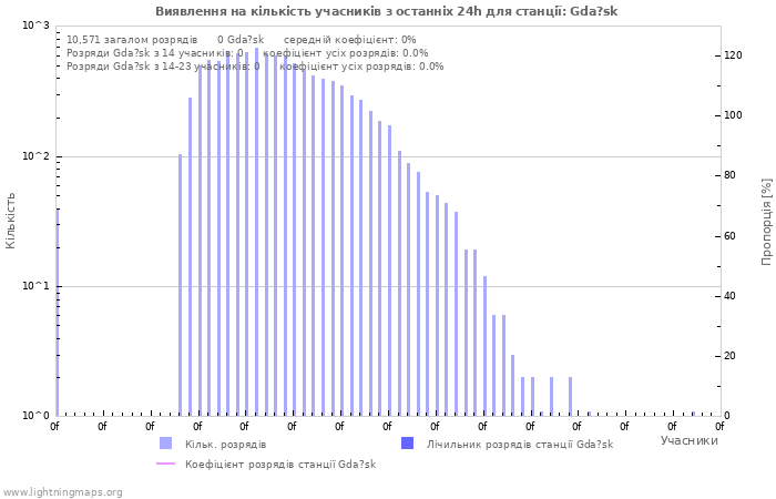 Графіки: Виявлення на кількість учасників
