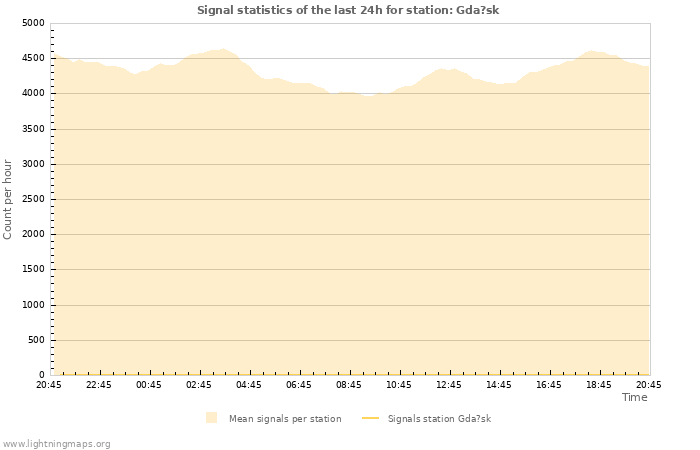 Graphs: Signal statistics