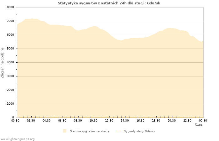 Wykresy: Statystyka sygnałów