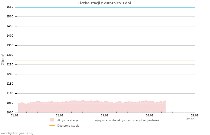Wykresy: Liczba stacji