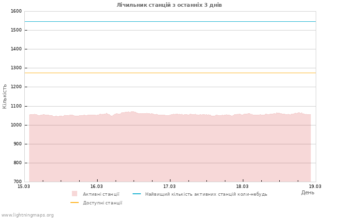 Графіки: Лічильник станцій