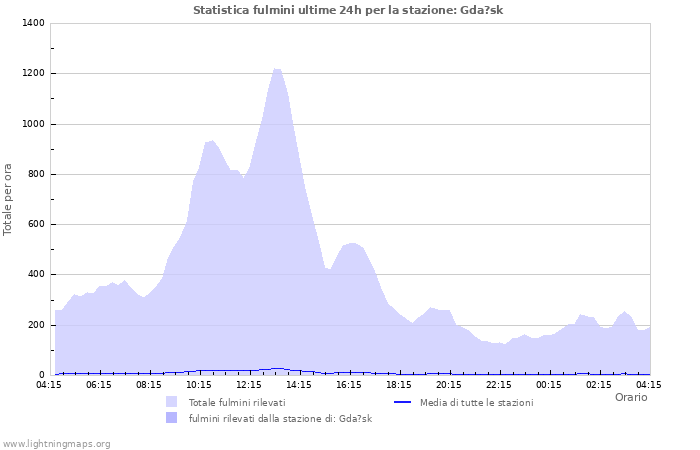 Grafico: Statistica fulmini