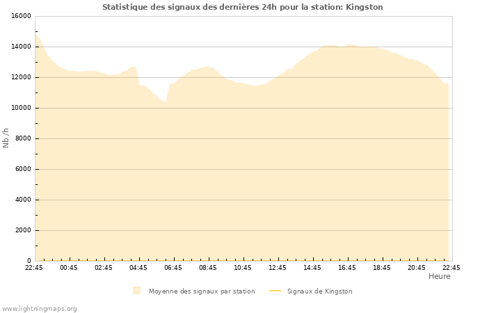 Graphes: Statistique des signaux