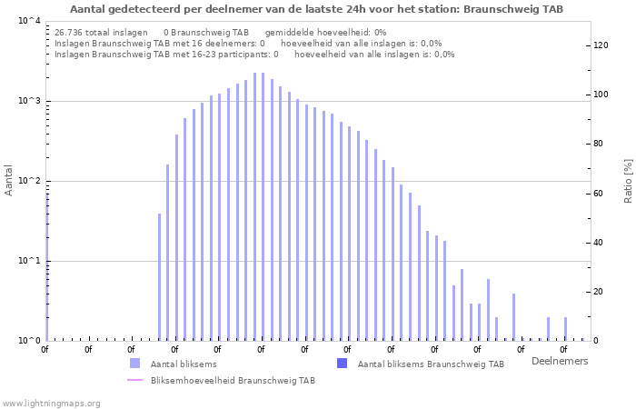 Grafieken: Aantal gedetecteerd per deelnemer