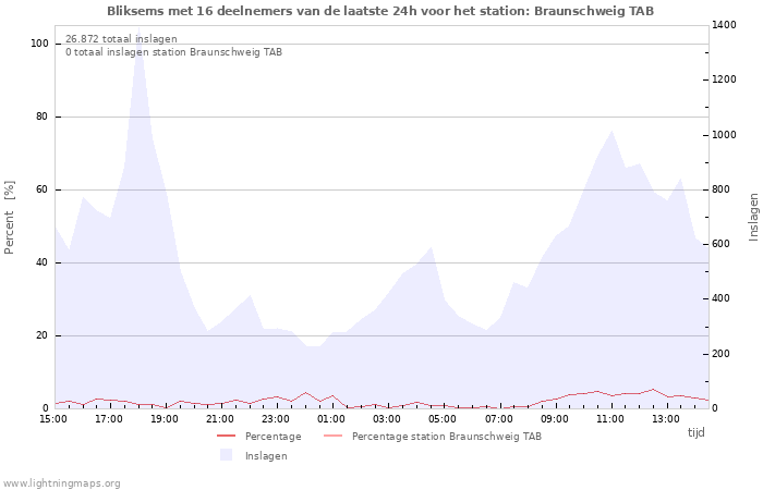 Grafieken