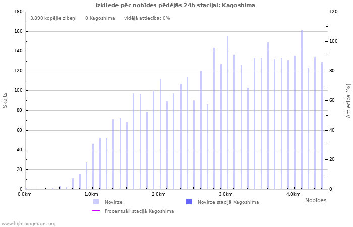 Grafiki: Izkliede pēc nobīdes