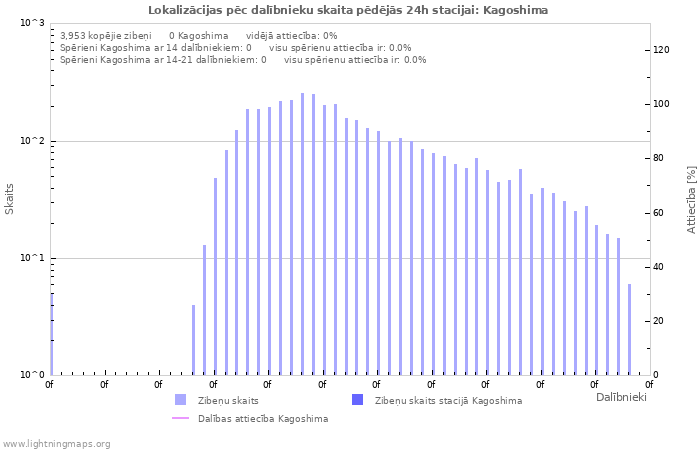 Grafiki: Lokalizācijas pēc dalībnieku skaita