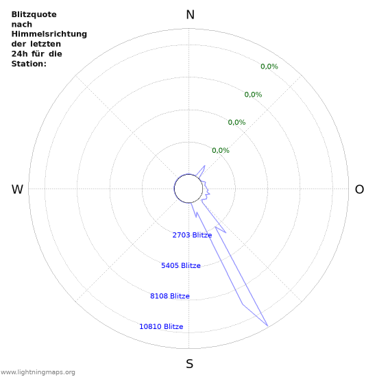Diagramme: Blitzquote nach Himmelsrichtung