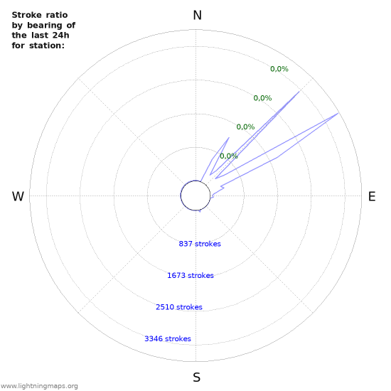 Grafikonok: Stroke ratio by bearing