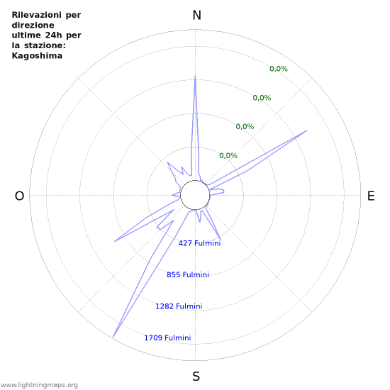 Grafico: Rilevazioni per direzione