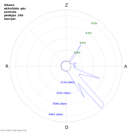 Grafiki: Zibens aktivitāte pēc azimuta