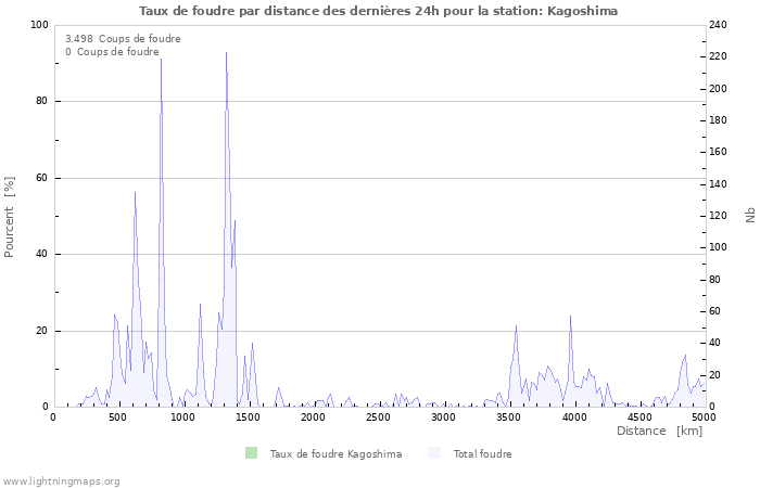 Graphes: Taux de foudre par distance