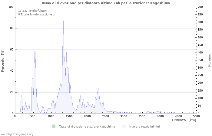 Grafico: Tasso di rilevazione per distanza