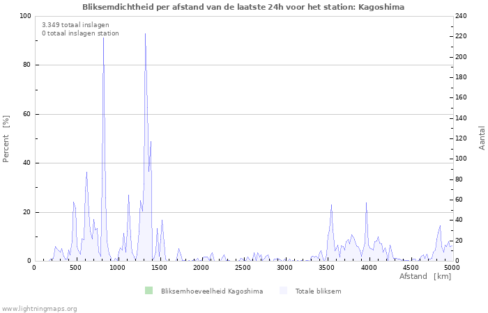 Grafieken: Bliksemdichtheid per afstand