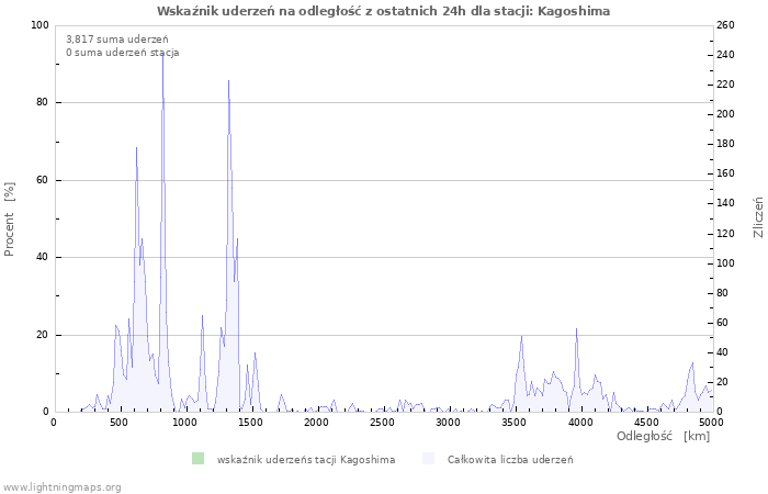 Wykresy: Wskaźnik uderzeń na odległość