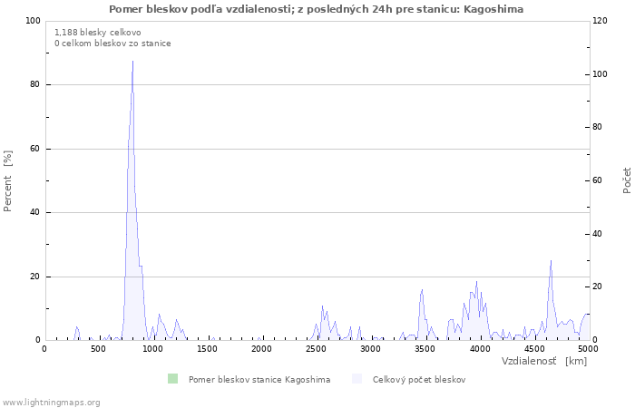 Grafy: Pomer bleskov podľa vzdialenosti;