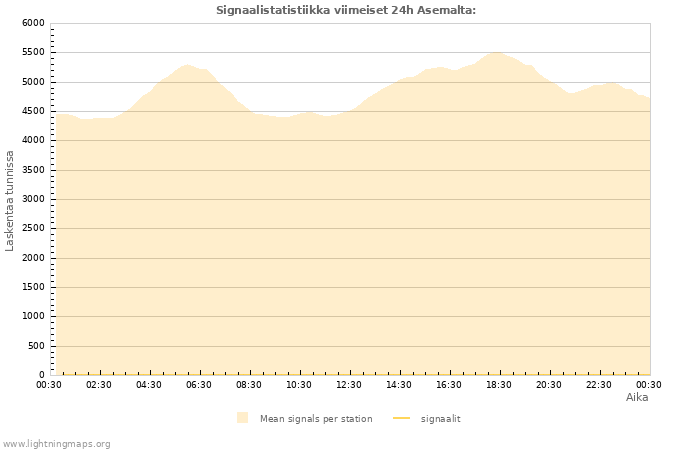 Graafit: Signaalistatistiikka