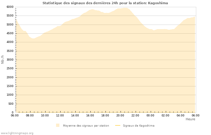 Graphes: Statistique des signaux