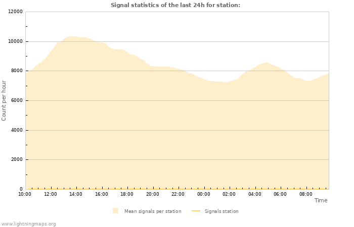 Grafikonok: Signal statistics