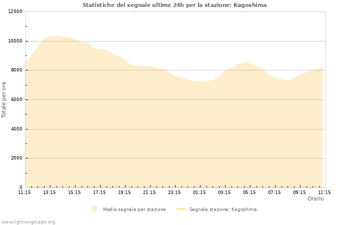 Grafico: Statistiche del segnale