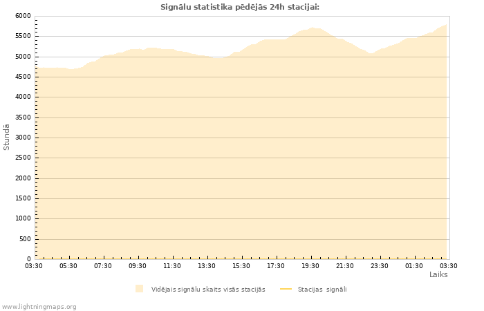 Grafiki: Signālu statistika