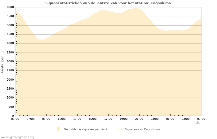 Grafieken: Signaal statistieken