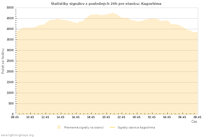 Grafy: Štatistiky signálov