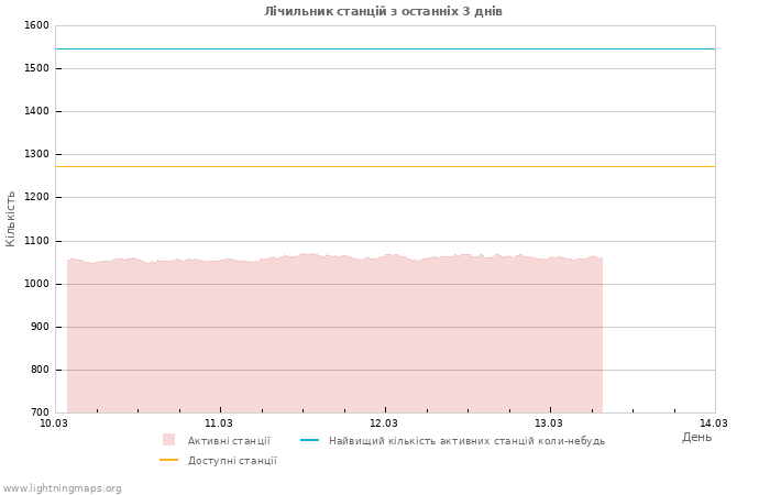 Графіки: Лічильник станцій