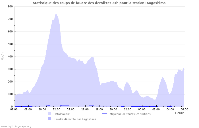 Graphes: Statistique des coups de foudre