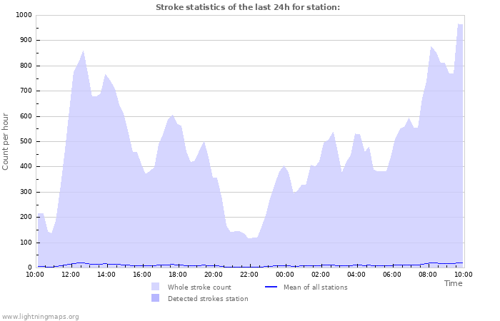Grafikonok: Stroke statistics
