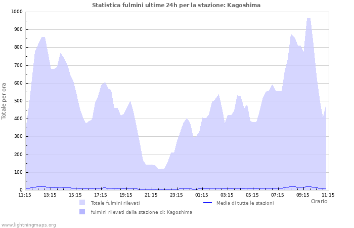 Grafico: Statistica fulmini