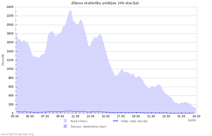 Grafiki: Zibens statistika