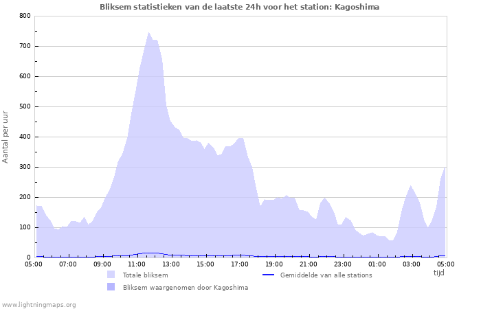 Grafieken: Bliksem statistieken