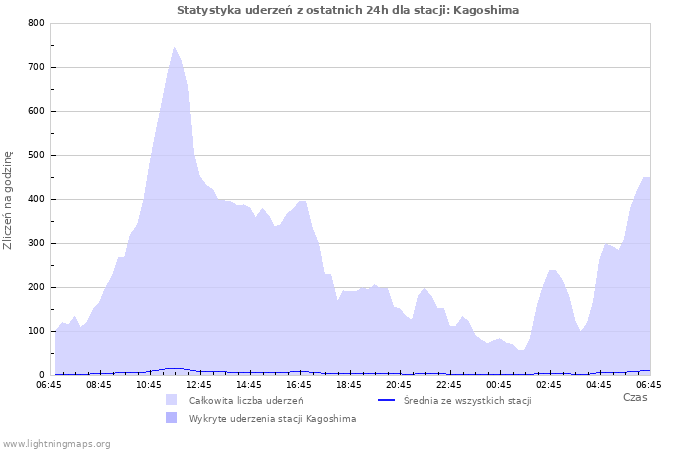 Wykresy: Statystyka uderzeń